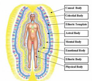This image shows the layers of your human energy field